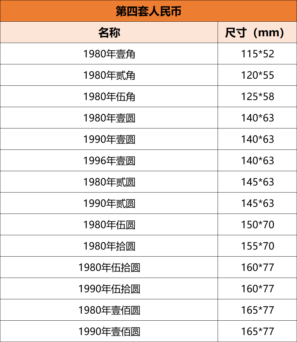 第四套人民币纸币尺寸图