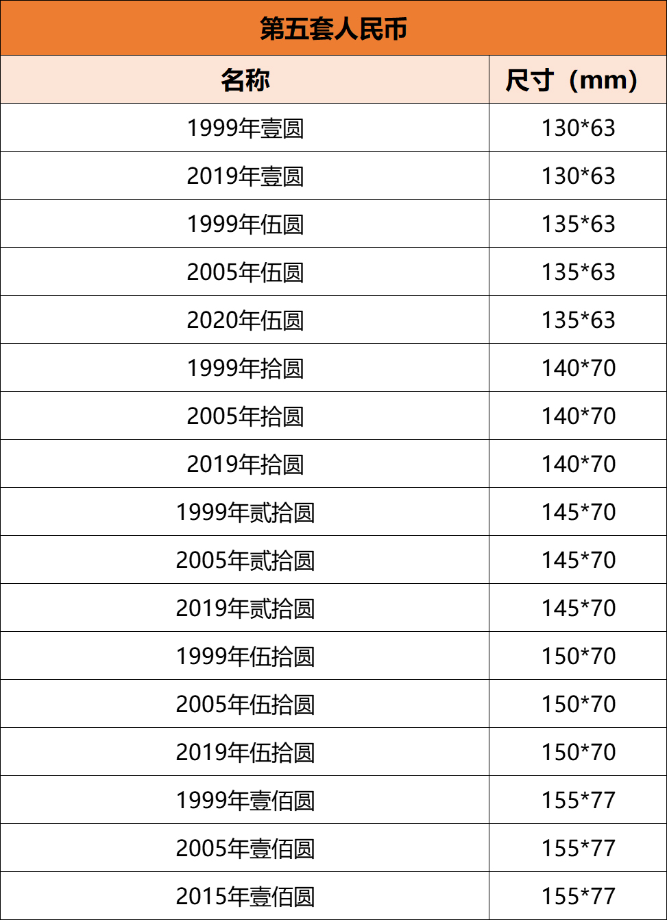 第五套人民币纸币尺寸图