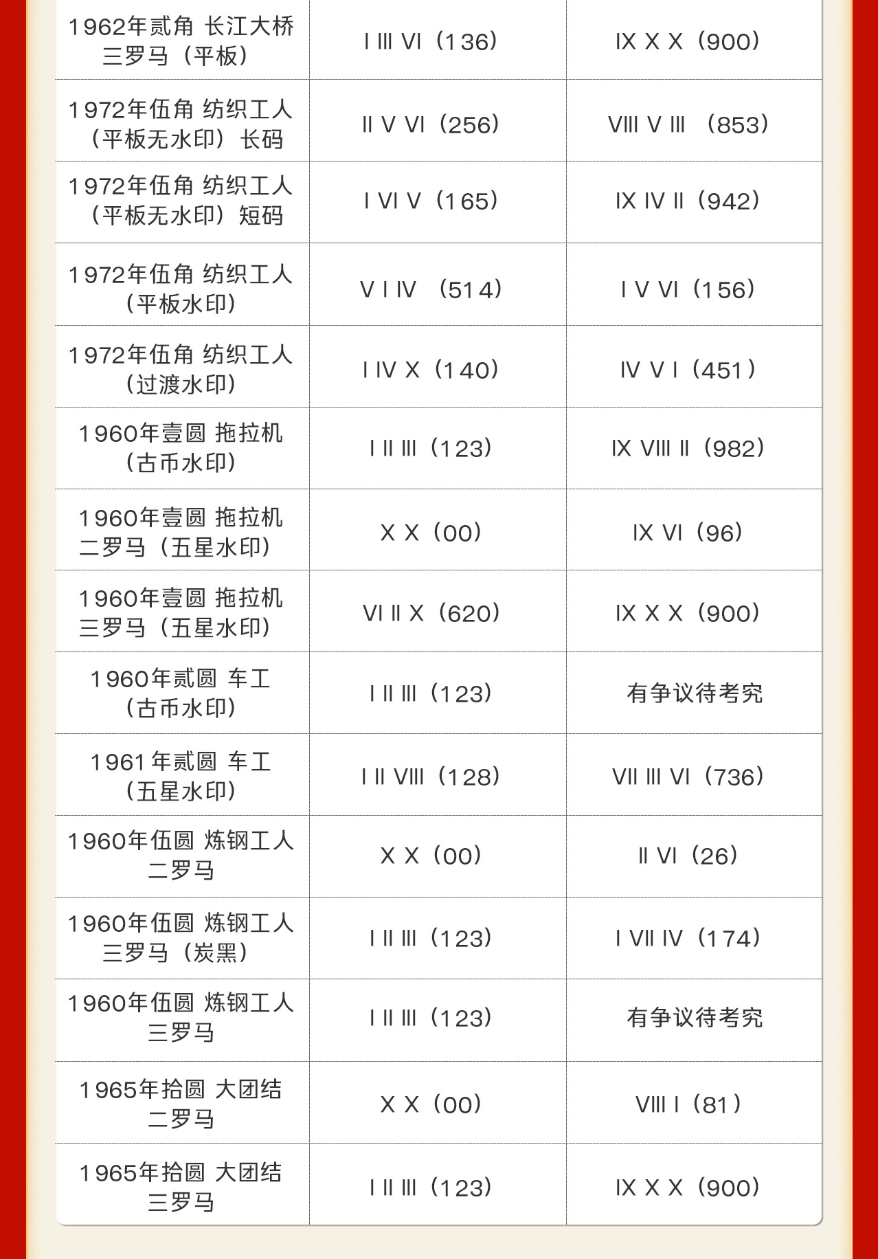 三、四、五版币首发、关门冠号表